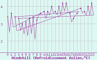 Courbe du refroidissement olien pour Platform L9-ff-1 Sea