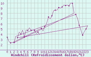 Courbe du refroidissement olien pour Wattisham