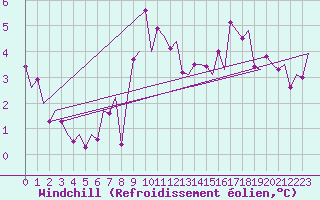 Courbe du refroidissement olien pour Visby Flygplats