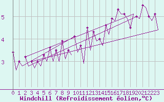 Courbe du refroidissement olien pour Platform K14-fa-1c Sea