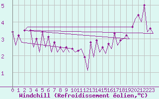Courbe du refroidissement olien pour Platform J6-a Sea