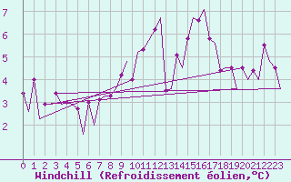 Courbe du refroidissement olien pour Platform Buitengaats/BG-OHVS2