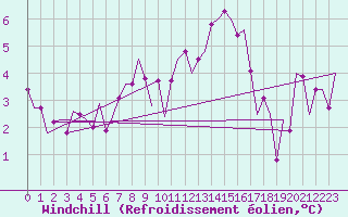 Courbe du refroidissement olien pour Augsburg