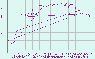 Courbe du refroidissement olien pour Platform L9-ff-1 Sea