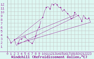 Courbe du refroidissement olien pour Beauvechain (Be)