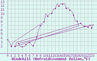 Courbe du refroidissement olien pour Belfast / Aldergrove Airport