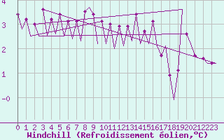 Courbe du refroidissement olien pour Platform K13-A