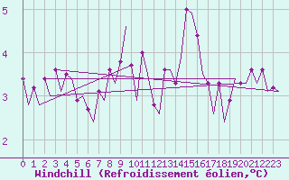 Courbe du refroidissement olien pour Le Goeree