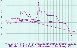 Courbe du refroidissement olien pour Schaffen (Be)