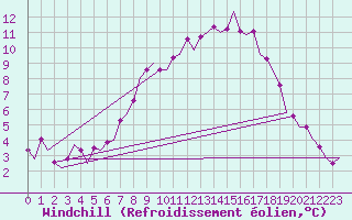 Courbe du refroidissement olien pour Wittering