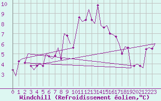 Courbe du refroidissement olien pour Innsbruck-Flughafen