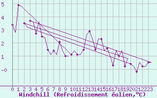 Courbe du refroidissement olien pour Warszawa-Okecie