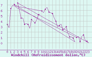 Courbe du refroidissement olien pour Joensuu