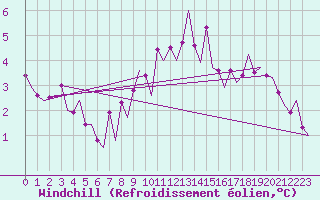 Courbe du refroidissement olien pour London / Heathrow (UK)