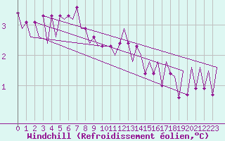 Courbe du refroidissement olien pour Rotterdam Airport Zestienhoven