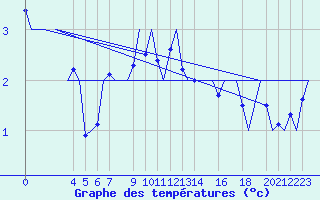 Courbe de tempratures pour Andoya