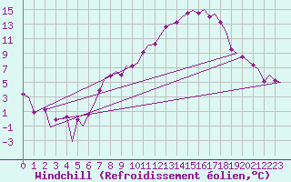 Courbe du refroidissement olien pour Genve (Sw)
