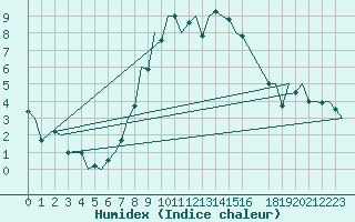 Courbe de l'humidex pour Schaffen (Be)