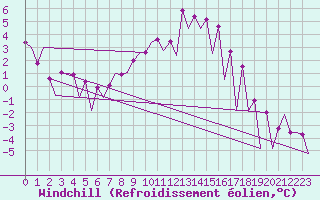 Courbe du refroidissement olien pour Timisoara