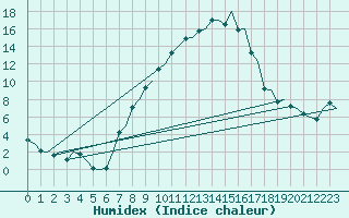 Courbe de l'humidex pour Augsburg