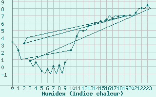 Courbe de l'humidex pour Stornoway