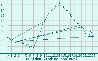 Courbe de l'humidex pour Gerona (Esp)