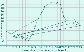 Courbe de l'humidex pour Burgos (Esp)