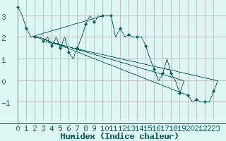 Courbe de l'humidex pour Samedam-Flugplatz