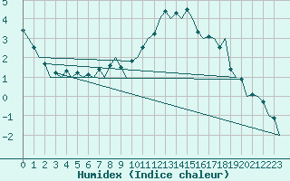 Courbe de l'humidex pour Oulu