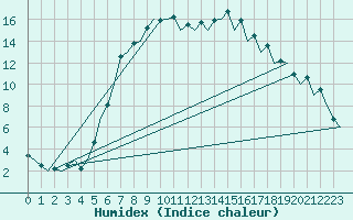 Courbe de l'humidex pour Wroclaw Ii