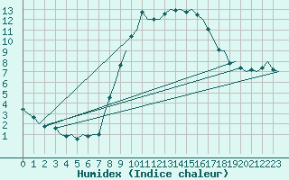 Courbe de l'humidex pour Leeming