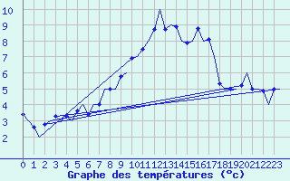 Courbe de tempratures pour Sogndal / Haukasen