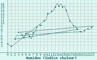 Courbe de l'humidex pour Groningen Airport Eelde