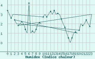 Courbe de l'humidex pour Nordholz