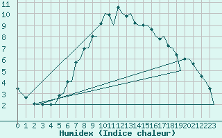 Courbe de l'humidex pour Stockholm / Bromma