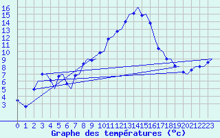 Courbe de tempratures pour Groningen Airport Eelde
