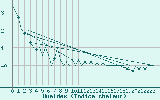 Courbe de l'humidex pour Burgos (Esp)