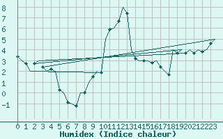 Courbe de l'humidex pour Poprad / Tatry