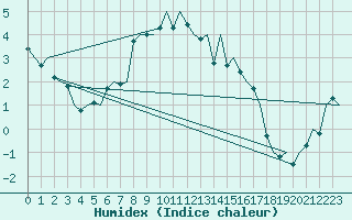 Courbe de l'humidex pour Aalborg