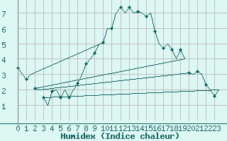 Courbe de l'humidex pour Maastricht / Zuid Limburg (PB)