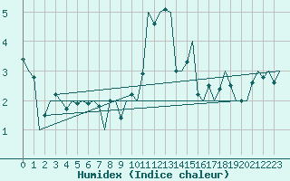 Courbe de l'humidex pour Dresden-Klotzsche