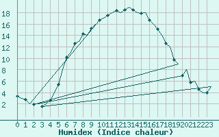 Courbe de l'humidex pour Uppsala