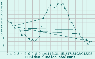 Courbe de l'humidex pour Woensdrecht