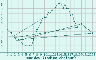 Courbe de l'humidex pour Eindhoven (PB)