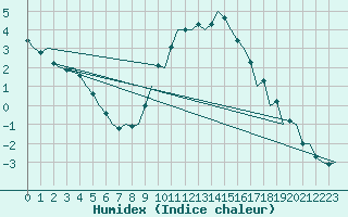 Courbe de l'humidex pour Altenstadt