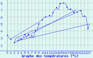 Courbe de tempratures pour Genve (Sw)