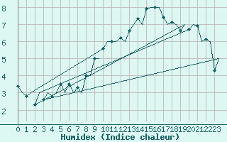 Courbe de l'humidex pour Genve (Sw)