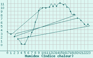 Courbe de l'humidex pour Maastricht / Zuid Limburg (PB)