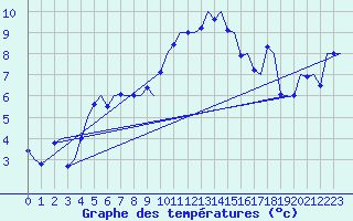 Courbe de tempratures pour Genve (Sw)