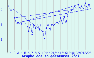 Courbe de tempratures pour Platform P11-b Sea
